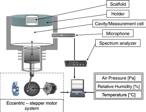 Permeability Measurement 